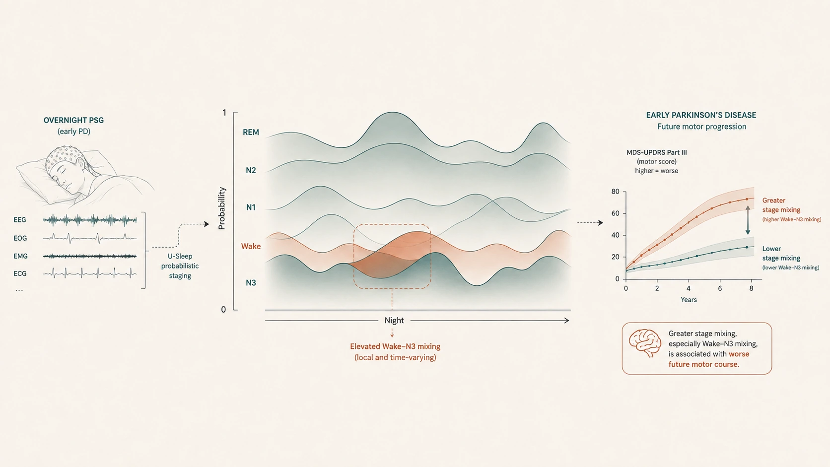 Diagram of probabilistic sleep-stage mixing in early Parkinson's disease, showing elevated wake-N3 mixing associated with faster future motor decline (MDS-UPDRS Part III).