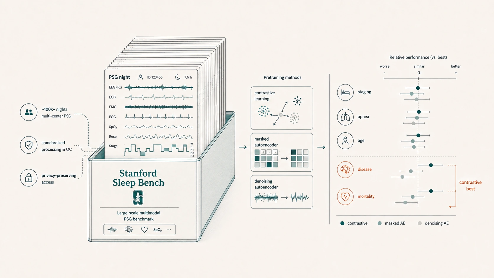 Diagram of the Stanford Sleep Bench, a large multicenter polysomnography benchmark comparing pretraining methods for sleep foundation models, with contrastive learning performing best on disease and mortality prediction.